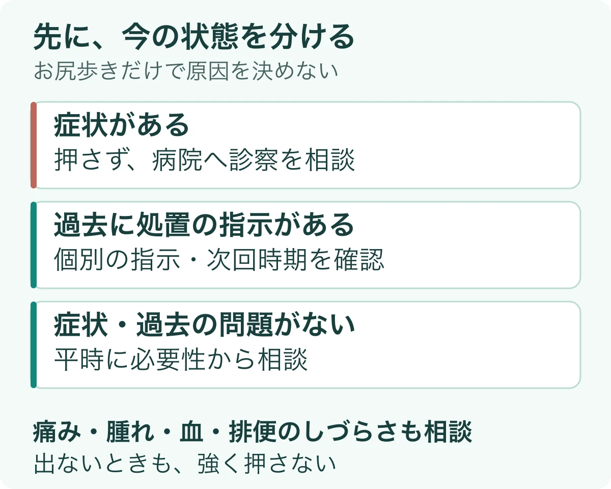 症状がある場合は押さず病院へ、過去に処置の指示がある場合は個別指示を確認、症状や既往がない場合は平時に必要性を相談する図