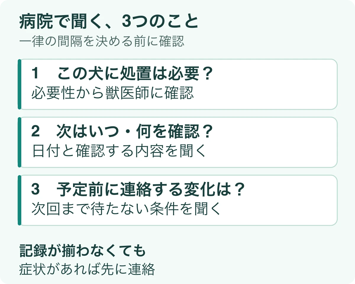 動物病院では処置の必要性、次回の確認時期、予定を待たずに連絡する変化を聞く図