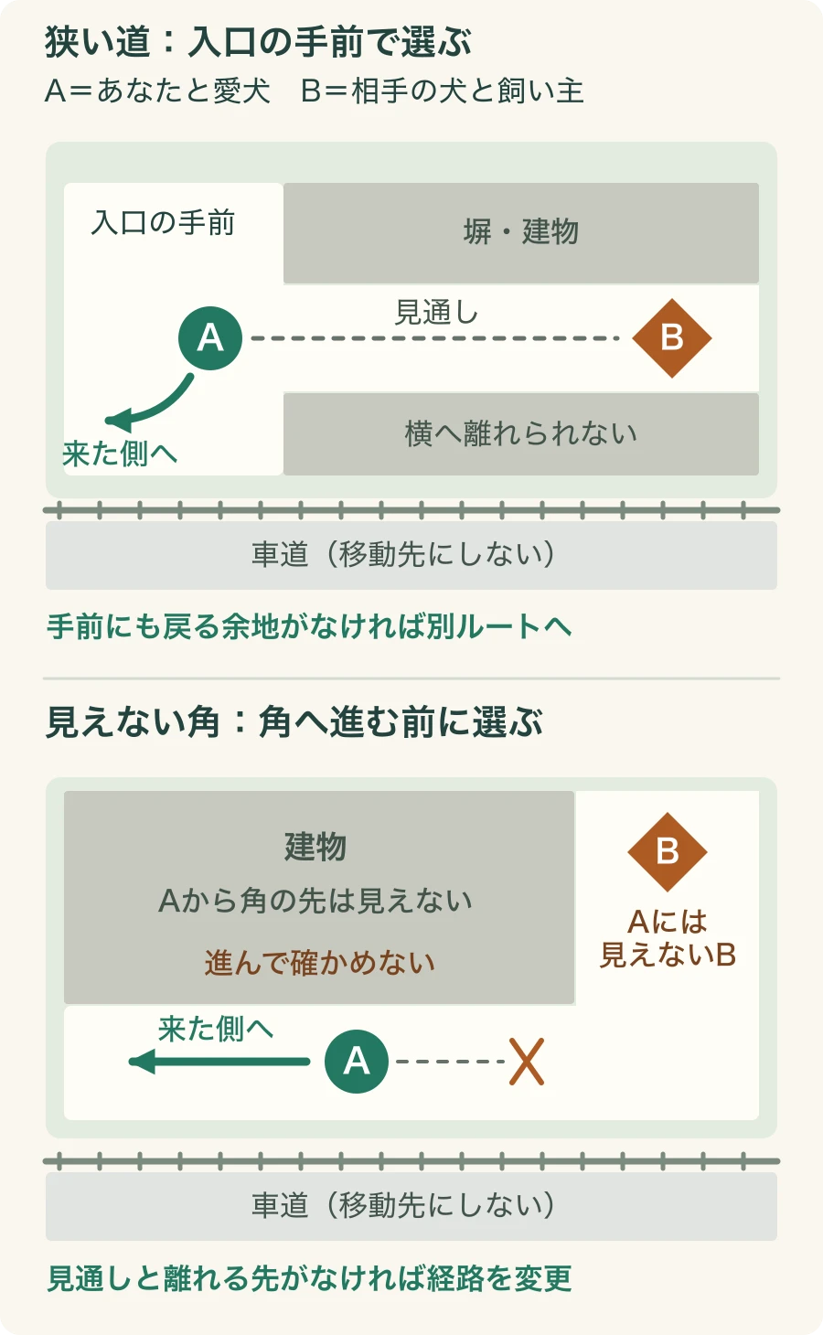 上段は狭い一本道へ入る前のAと、奥に見えるB。Aは広がりの中で来た側へ戻る。下段は角の建物でAからBが見えず、角へ進まず来た側へ戻る候補を示す