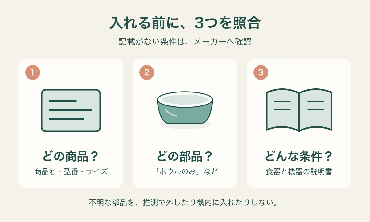 商品名と型番を揃える、使える部品を確認する、食器と食洗機の説明を照合するという3段階