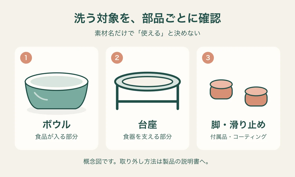確認する対象を、食べ物が入るボウル、支える台座、脚や滑り止めの3つに分けた図
