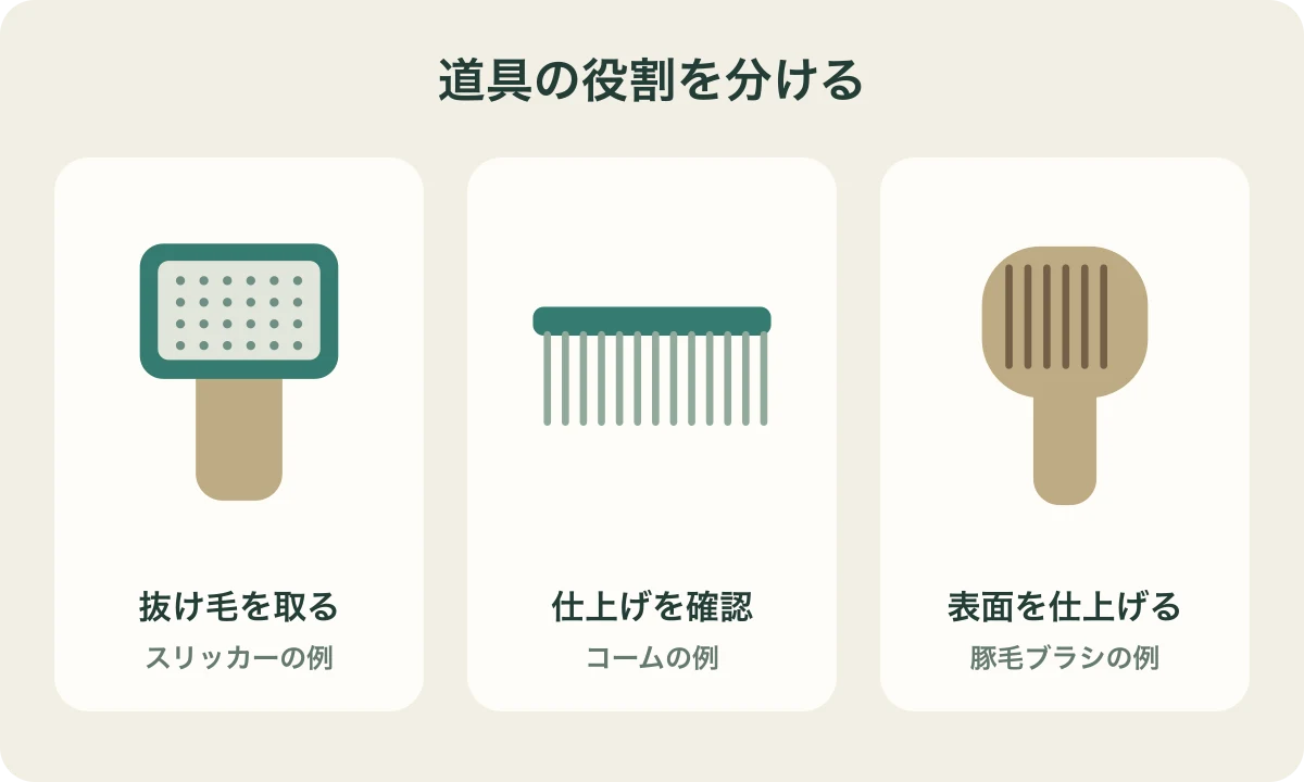 抜け毛取り、もつれの確認、表面の仕上げを別々の道具へ対応させた図