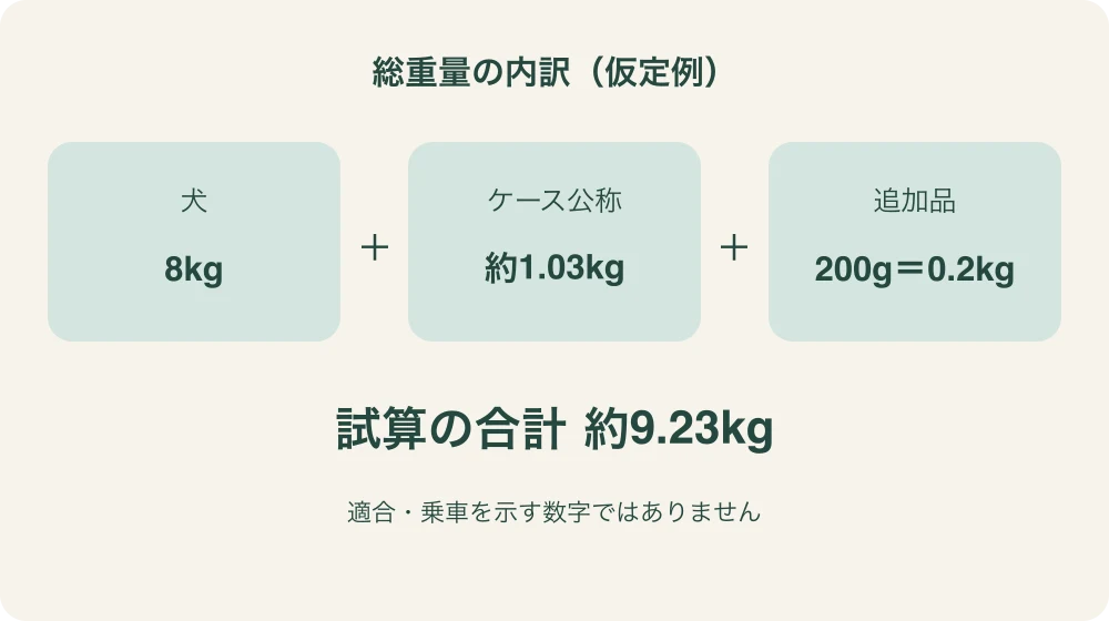 仮定例。犬8kgにケース公称1.03kgと追加品200gを足すと、試算の総重量は約9.23kg
