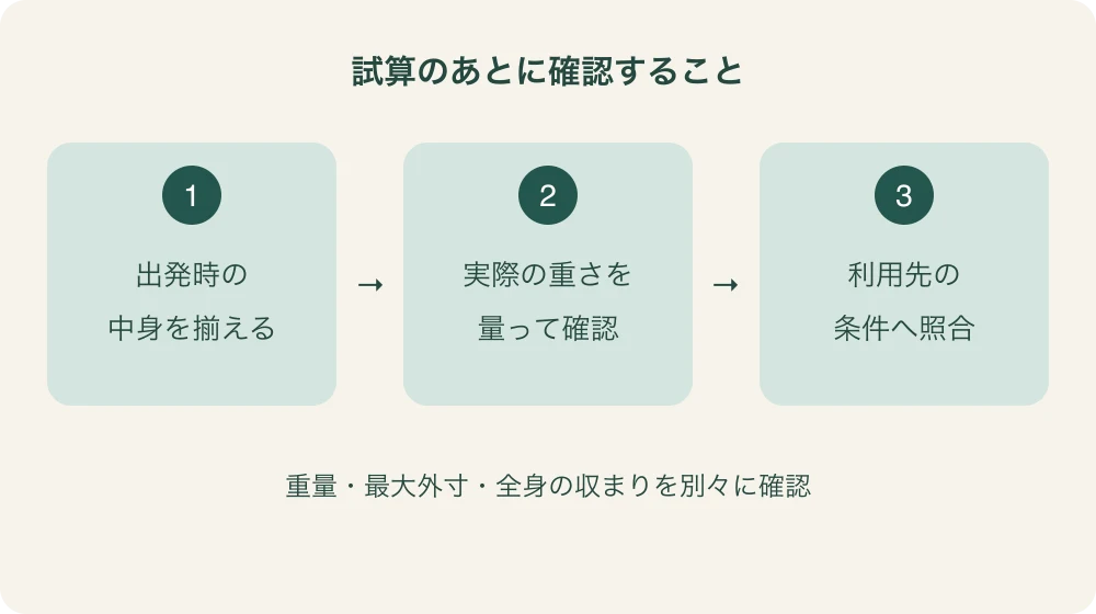 出発時の中身を揃える、実際のケース全体の重さを確認する、利用先の重量・寸法・収まり条件へ照合するという3段階