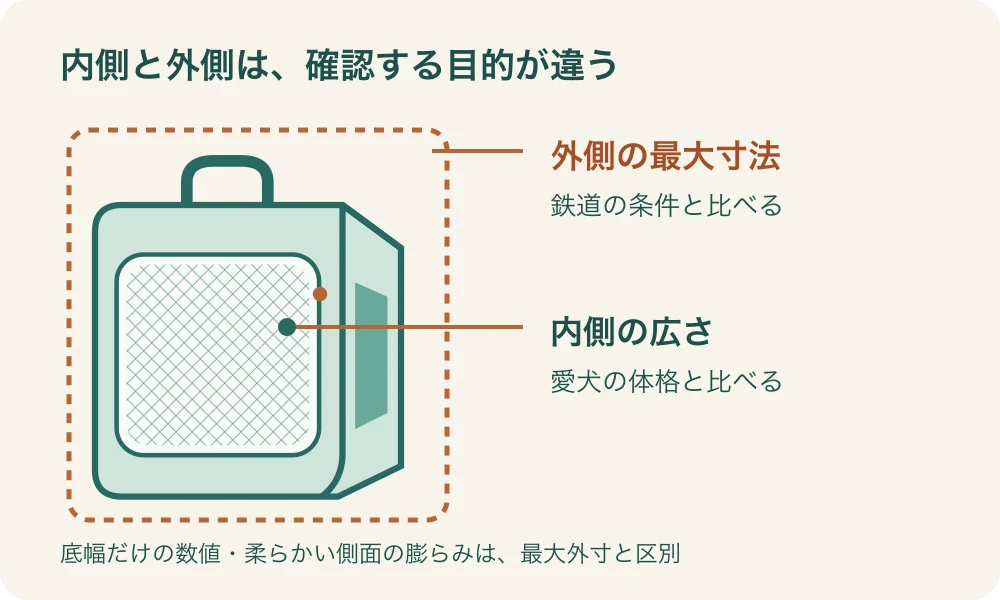 内側は犬が過ごす空間、外側は鉄道条件と比較する大きさとして区別する図