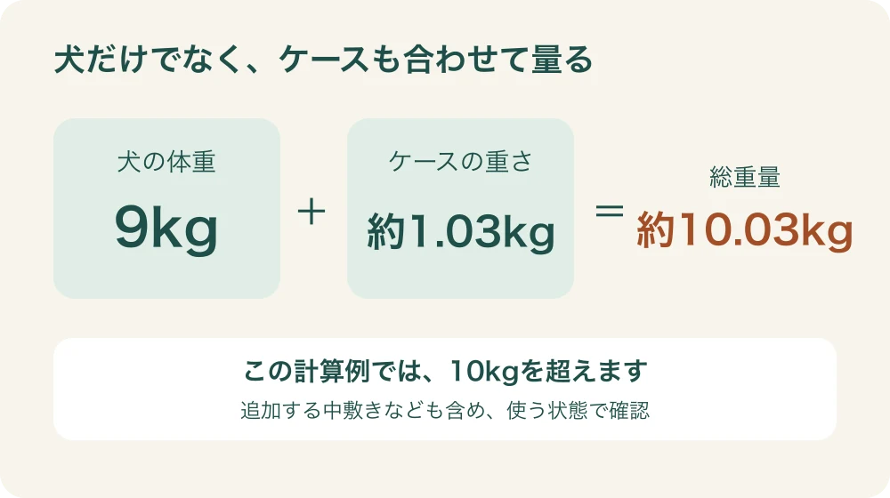 計算例。犬9kgとケース約1.03kgを合わせると約10.03kgとなり、10kgを超える
