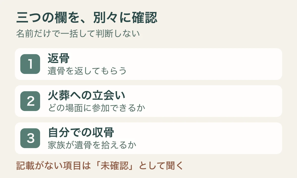 返骨、火葬への立会い、自分での収骨を別々の確認欄にする図