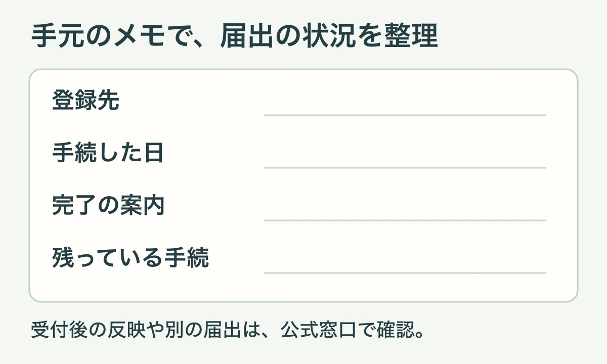 登録先、手続した日、完了案内、残っている手続を手元に記録する図。公式窓口ごとに届出の完了を確かめる
