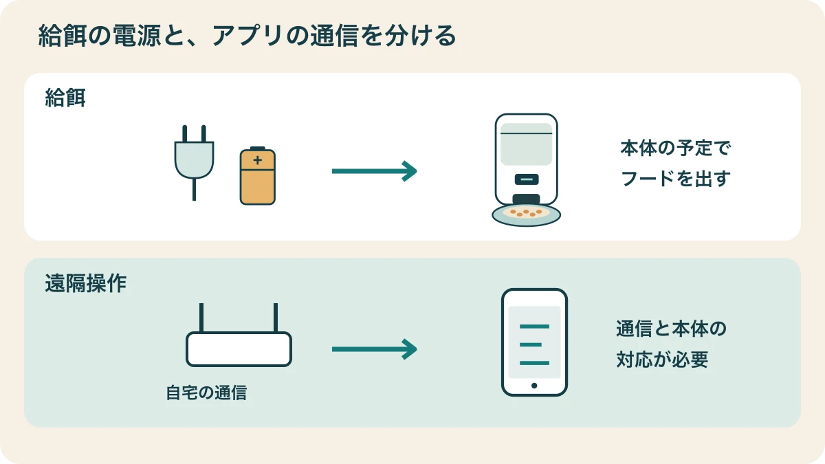 電源から給餌器とボウルへ進む経路と、通信からアプリへ進む経路を分けた図