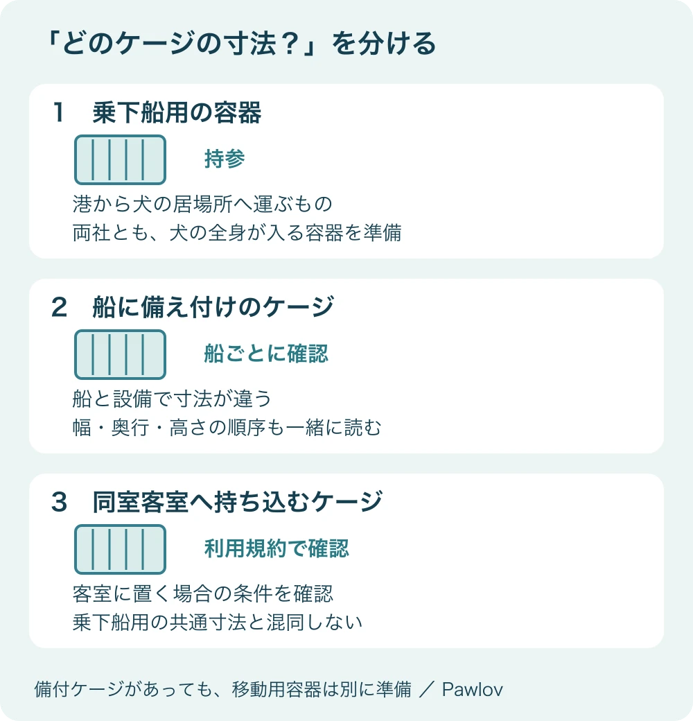 乗下船用の容器、船内に備え付けのケージ、同室客室に持ち込むケージは用途が違う。船内にケージがあっても移動用の容器を準備する