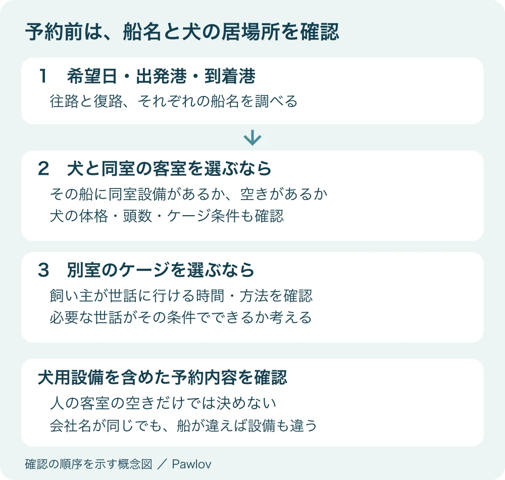 希望日と区間から船名を確認し、犬と同室か別室のケージかを選び、世話ができる時間を確認する順序