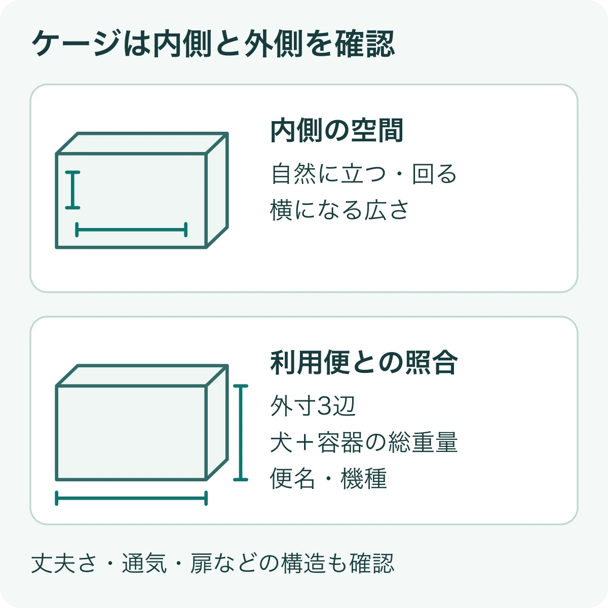 犬が動ける内側の空間と、便へ照合する外寸・犬を含めた重量を分けて確認する図