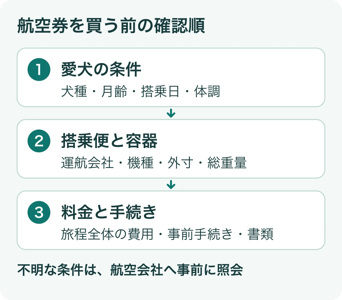 航空券購入前に犬種・月齢・日付を確認し、便と容器、料金と手続きを照合する三段階