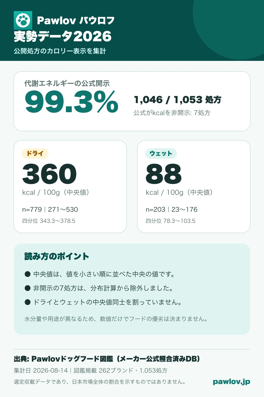 図鑑掲載1,053処方のカロリー開示率99.3%と、ドライ・ウェットの中央値を示すインフォグラフィック