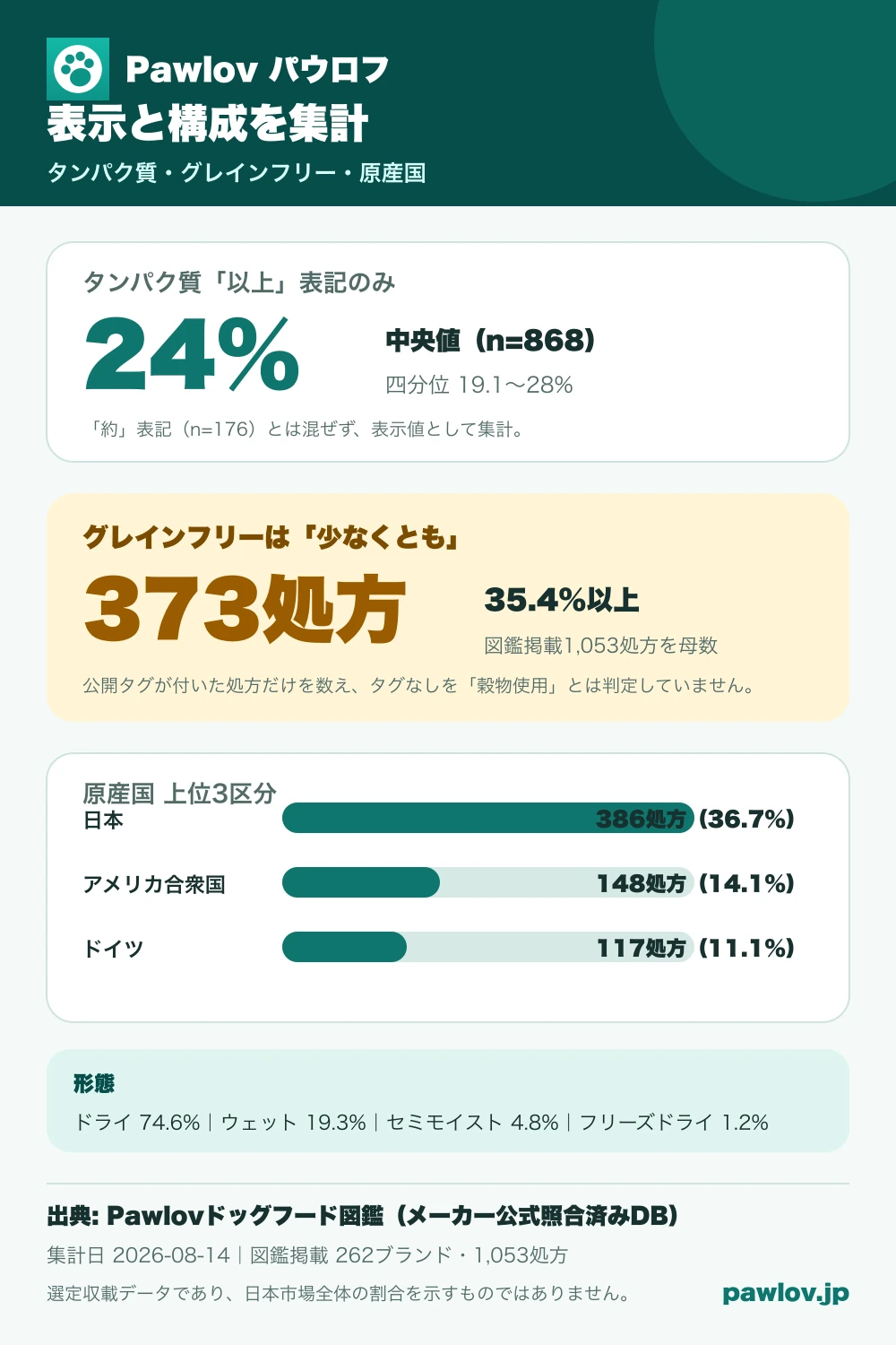 タンパク質以上表記の中央値、グレインフリーの下限、原産国上位3区分、フード形態の構成を示すインフォグラフィック
