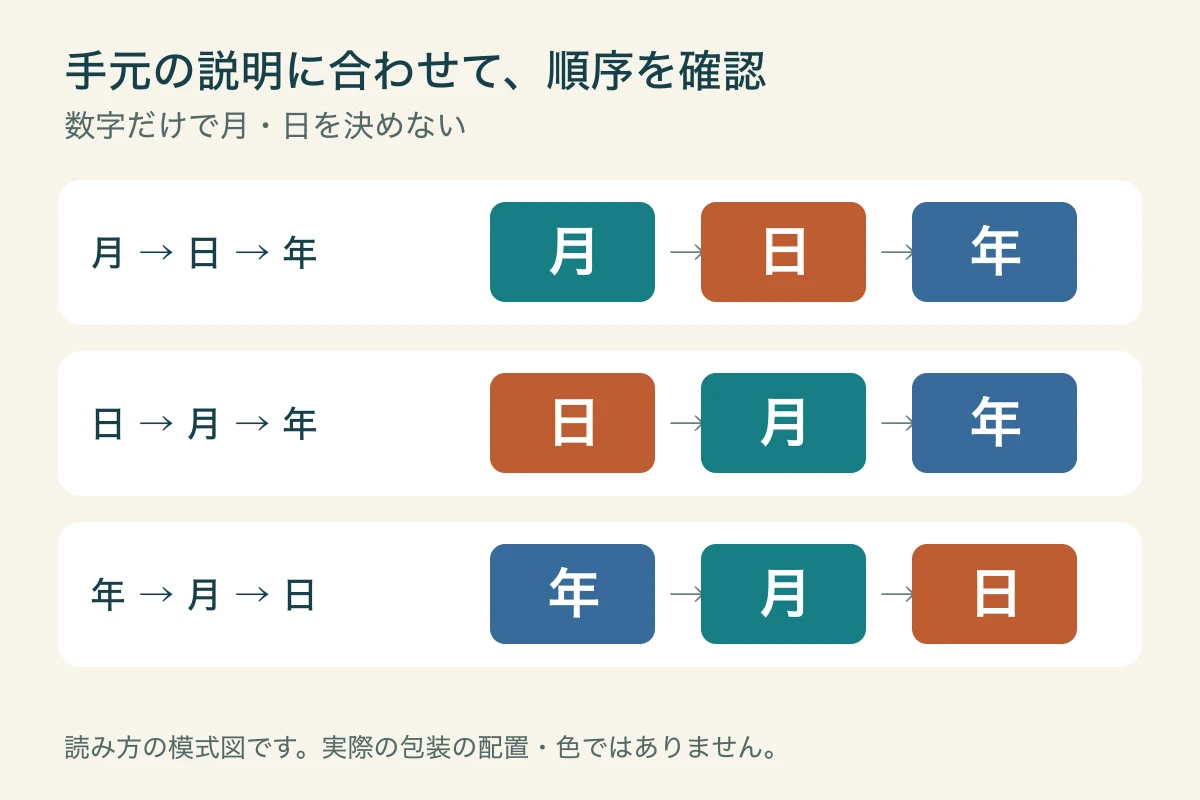 日付の順序を色分けした図。月・日・年、日・月・年、年・月・日の3通りを、手元の賞味期限欄に合わせて読む