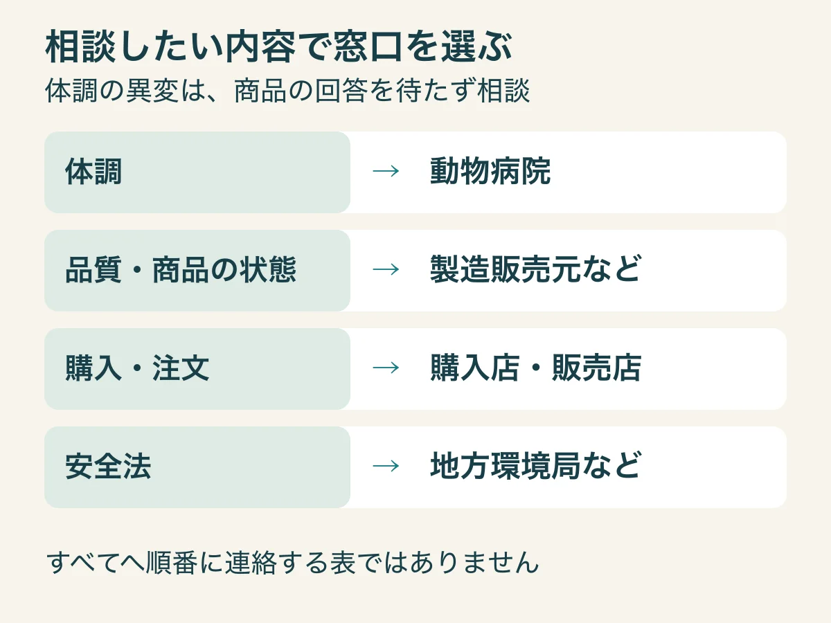 相談内容の分け方。体調は動物病院、品質は製造販売元など、注文は購入店、安全法は地方環境局。体調相談を先に進める