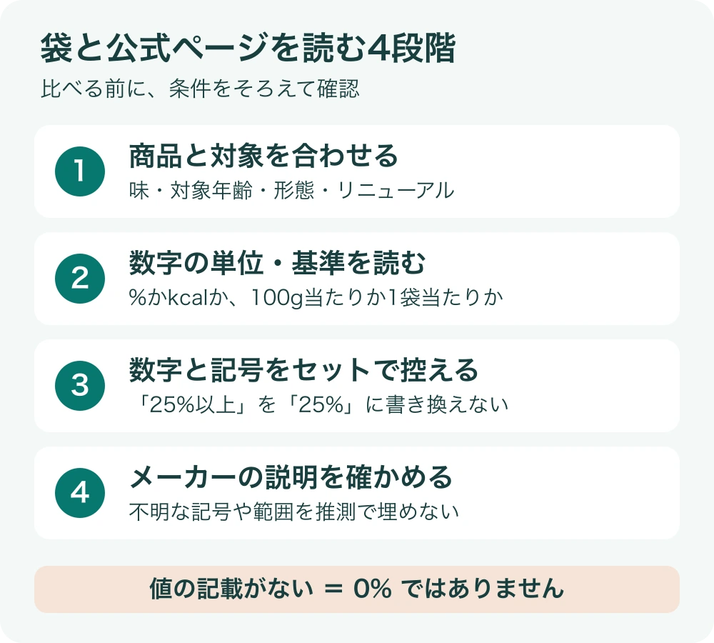袋を見る4段階。商品と対象、単位と基準、数字に付く記号、メーカーの説明を順番に確認する