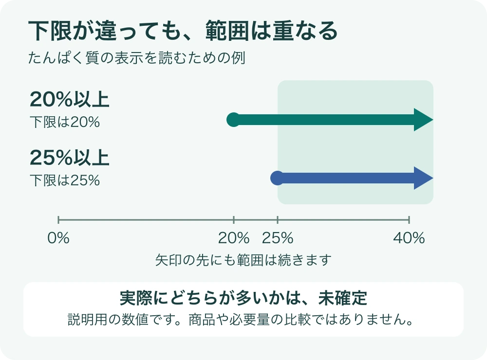 20%以上と25%以上の範囲が25%以降で重なる図。下限の違いだけでは実際の含有量の大小が決まらない