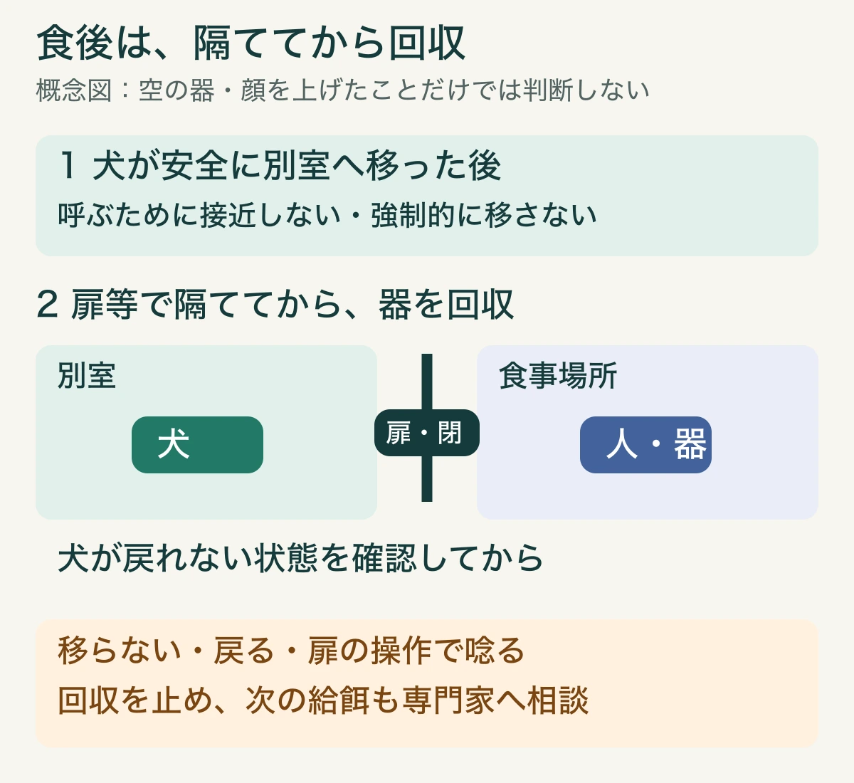 食後は犬が別室へ移り、扉で隔てたことを確認してから、人が器を回収する。分離できない場合は回収を止めて相談する図