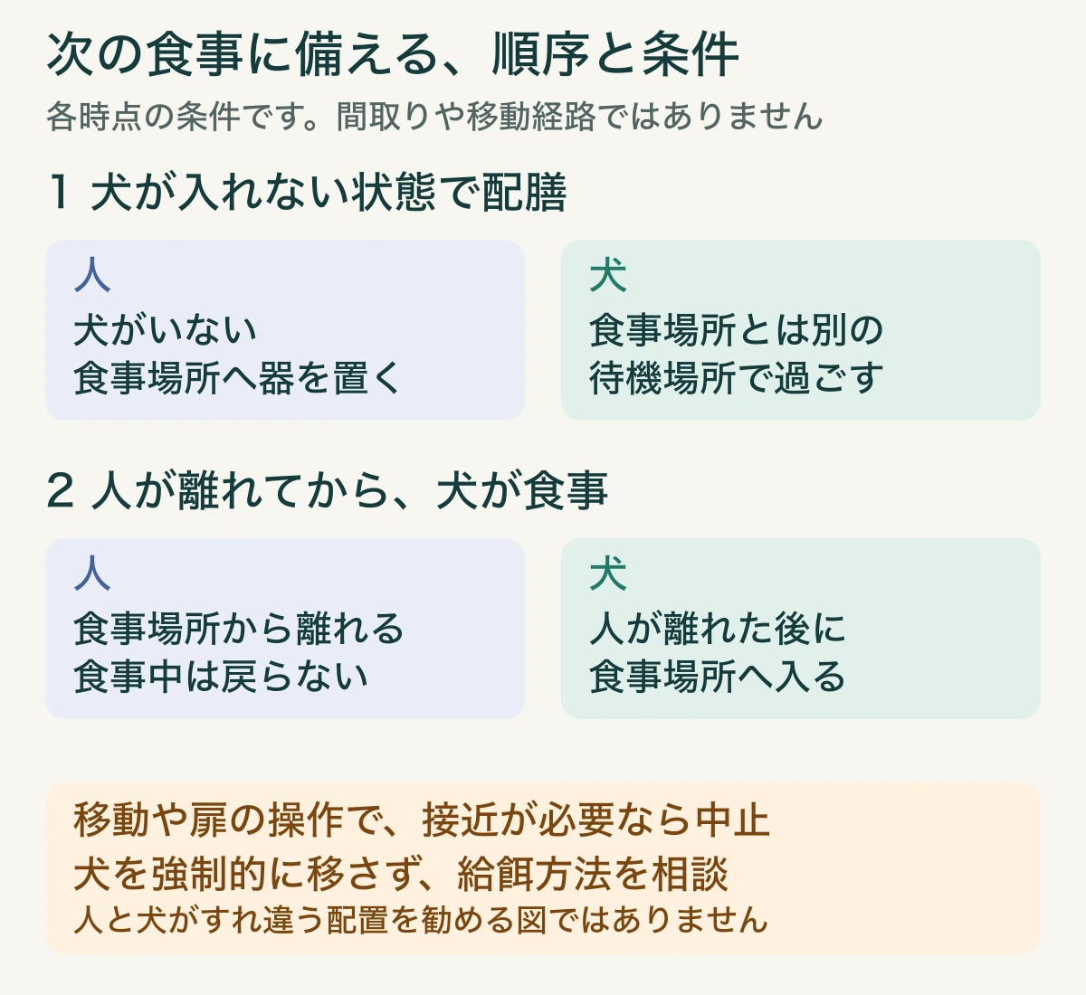 配膳時は犬を待機場所、人と器を食事場所に分ける。人が離れてから犬が食事場所へ入る順序の図