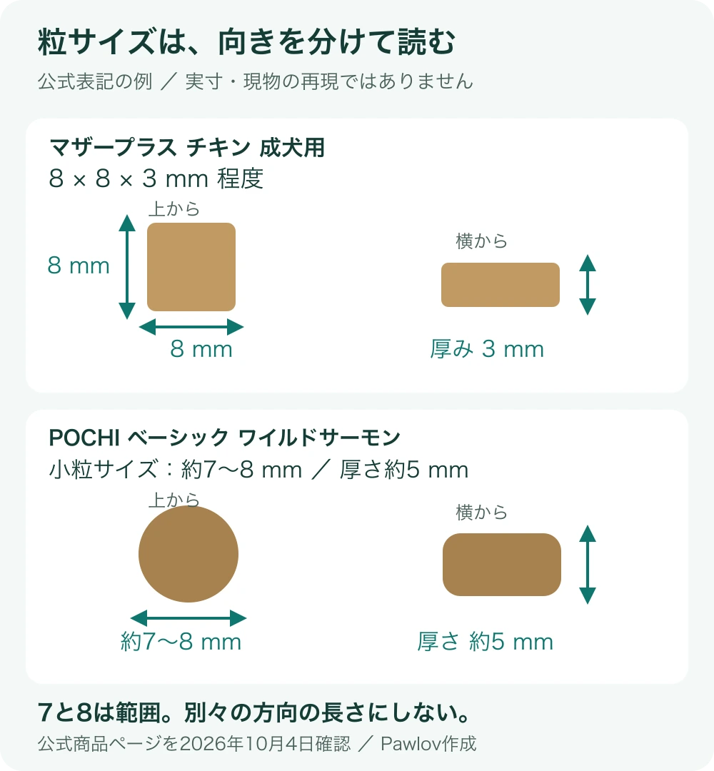 8×8×3mm程度は上の面の2方向と厚み、約7〜8mmと厚さ約5mmは粒サイズの範囲と厚みを表す。7と8を別の軸として扱わない
