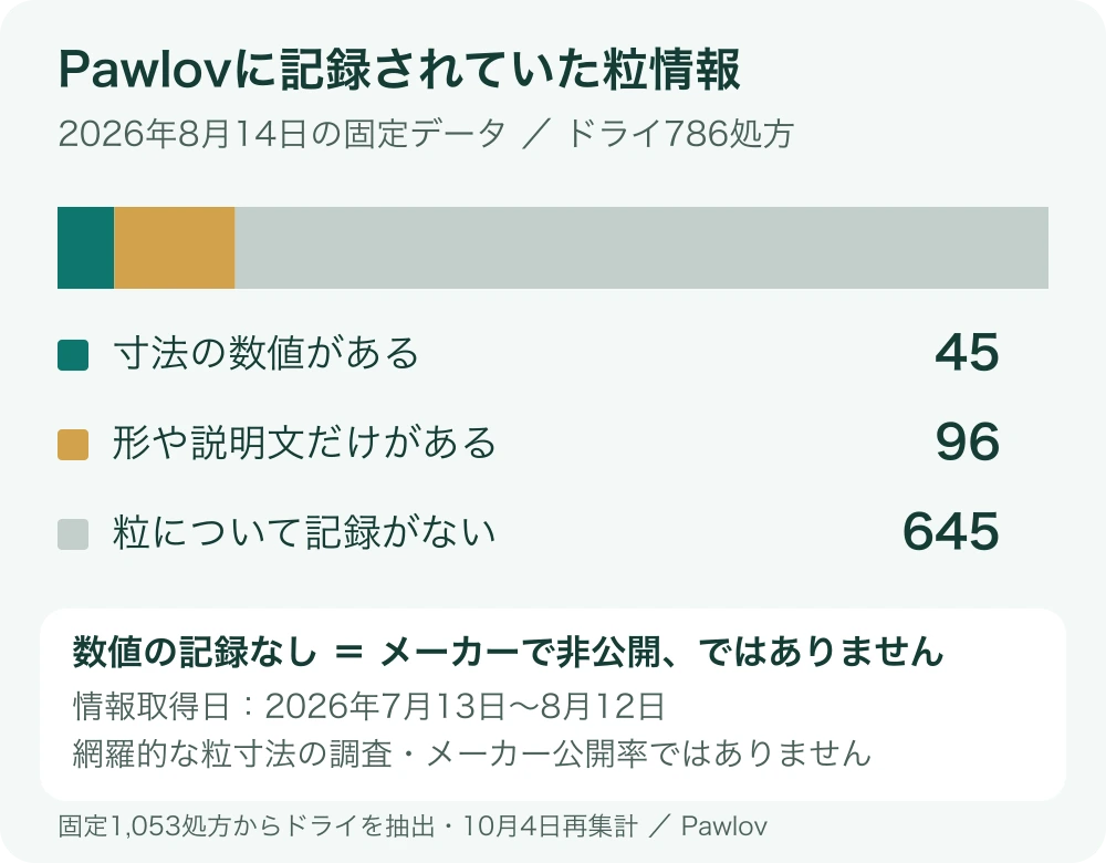 2026年8月14日の固定データにあるドライ786処方。粒の数値記録あり45、形や説明文だけ96、粒の記録なし645。メーカーの公開率を示す集計ではない