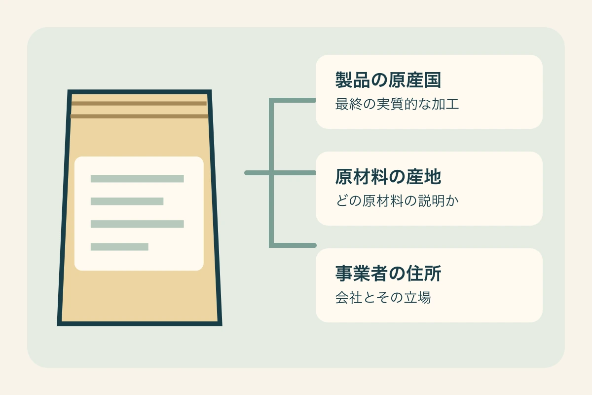 無地のフード袋から製品の原産国、原料の産地、事業者の住所を別々に確認する概念図