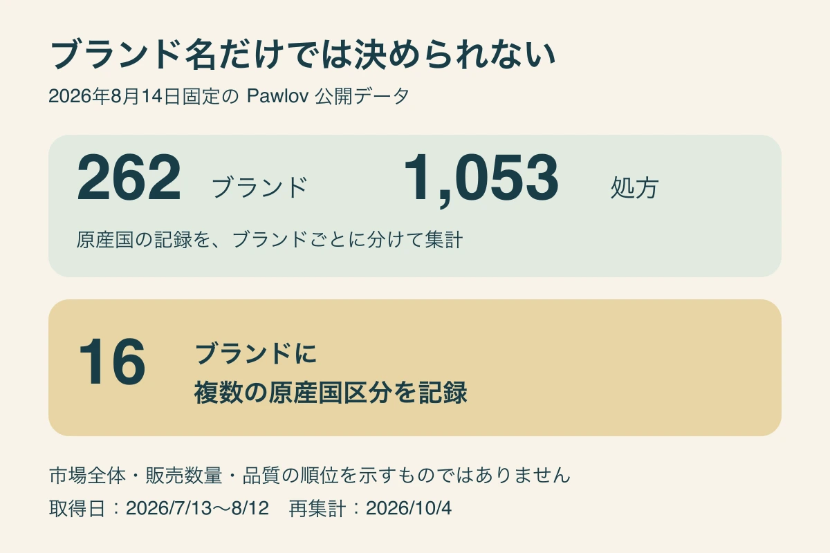 2026年8月14日固定の262ブランド1,053処方を再集計し、16ブランドに複数の原産国区分があったことを示す図。市場全体の割合ではない