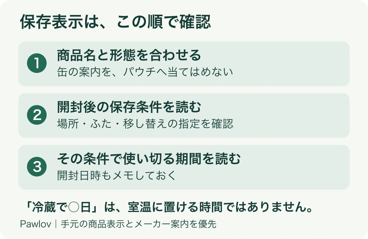 保存表示を読む順番。手元の商品名と形態、開封後の保存場所、使い切る期間の3点を確認し、開封日時をメモする