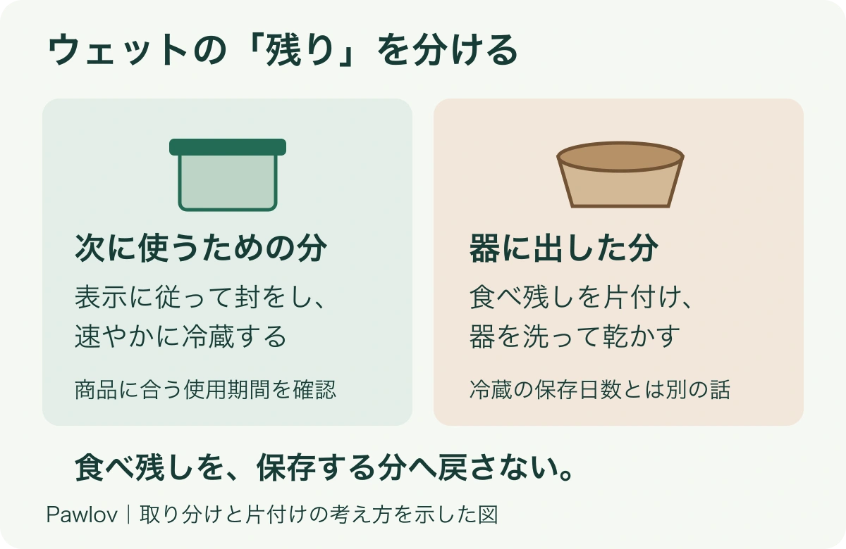 ウェットフードを2つに分ける図。次に使う分は表示に従ってふたをして速やかに冷蔵し、器に出した分は食べ残しを片付けて保存分に戻さない