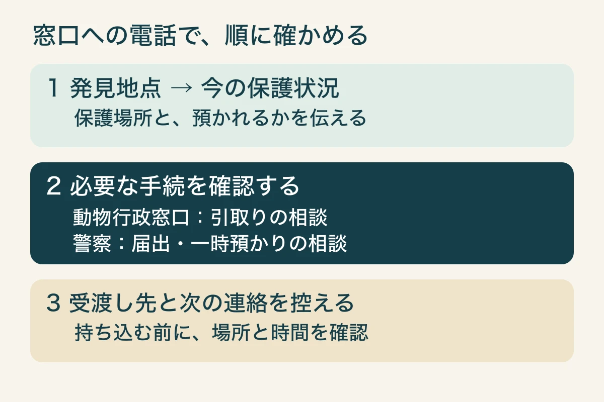 発見地点と保護状況を伝え、動物行政窓口には引取り、警察には届出や一時預かりの扱いを確認する図