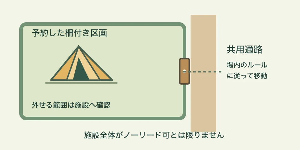 柵付きの宿泊区画と、その外の共用通路を区別した概念図