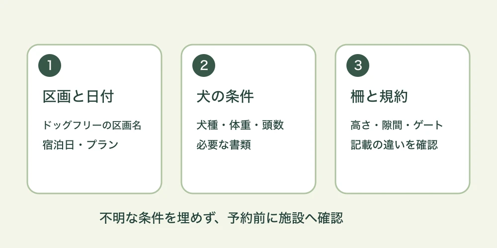 区画名と宿泊日、犬の体格と頭数、柵と規約を順に照合する予約前の確認図