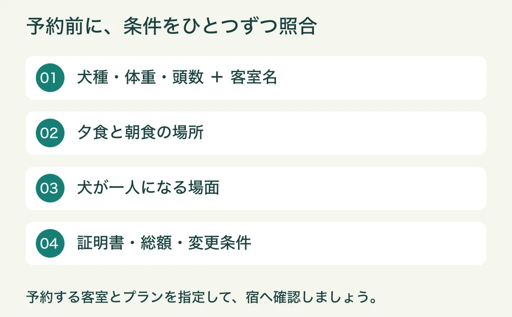 予約前に、犬の条件と客室名、夕食と朝食の場所、留守番の場面、証明書と総額を順に確認するカード