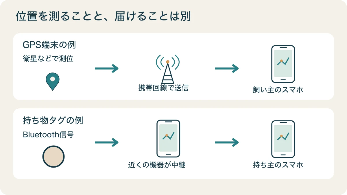GPS端末から携帯回線へ送る経路と、タグの近くの機器が中継する経路を分けた図