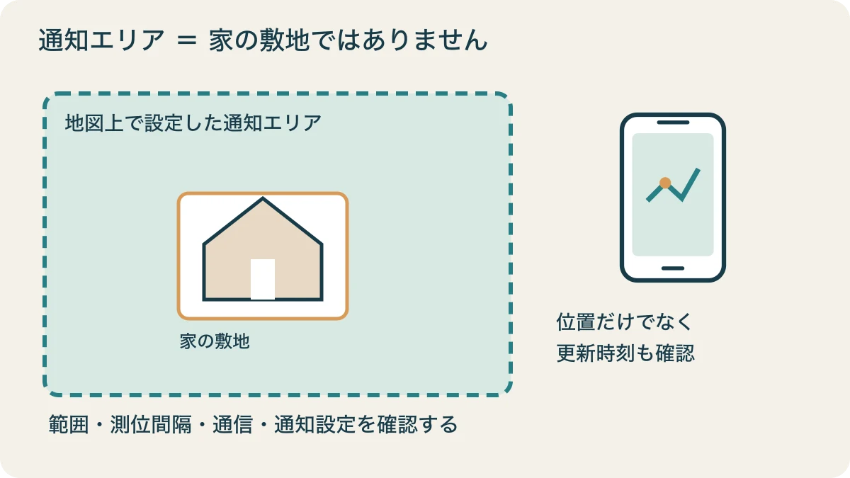 家の敷地と地図上の通知エリアを別々の枠で描き、更新時刻も確認する図