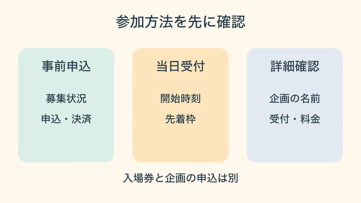 事前申込、当日受付、詳細確認の三つに参加方法を分けた図