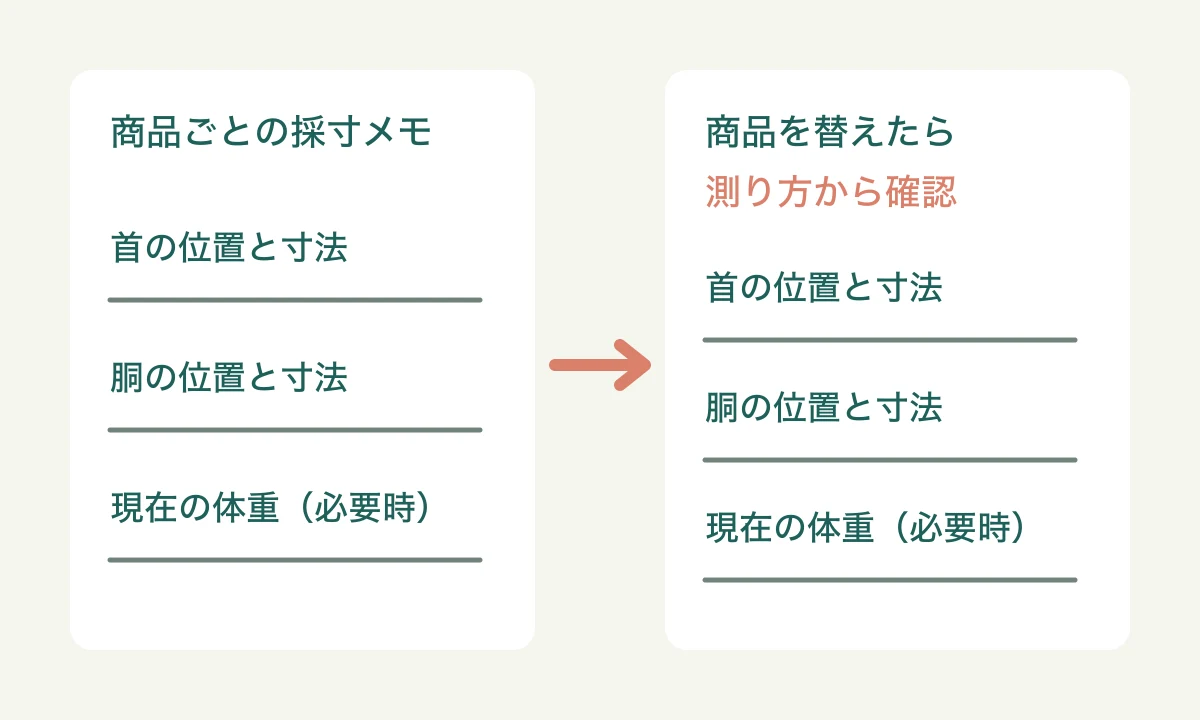 商品ごとに別々の採寸メモを用意し、首・胴・必要な体重を記録する図