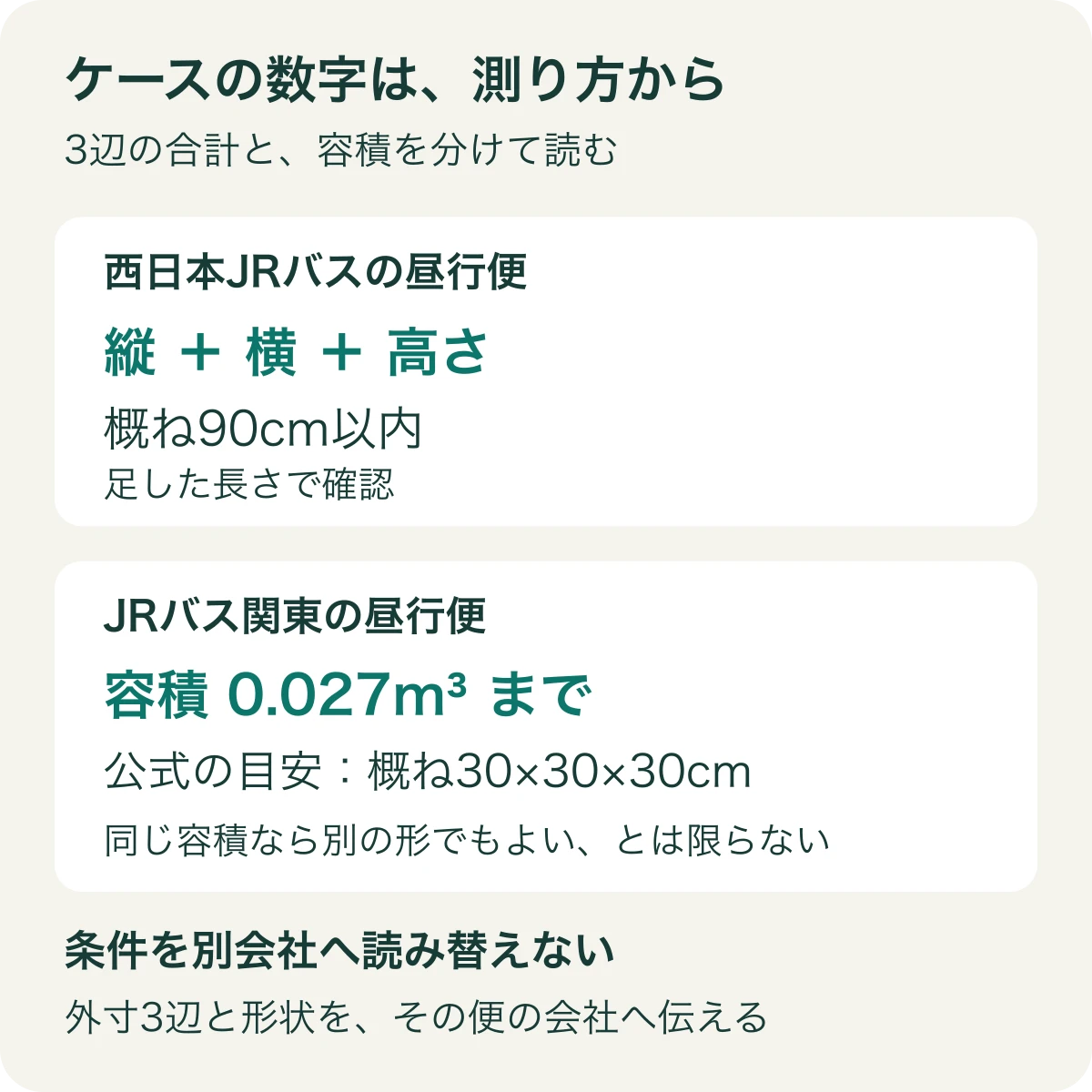ケースの寸法条件の違い。西日本JRバスは縦・横・高さを足した概ね90cm以内。JRバス関東は容積0.027立方メートル、目安は概ね30×30×30cm。別会社の条件へ読み替えず外寸と形状を確認する