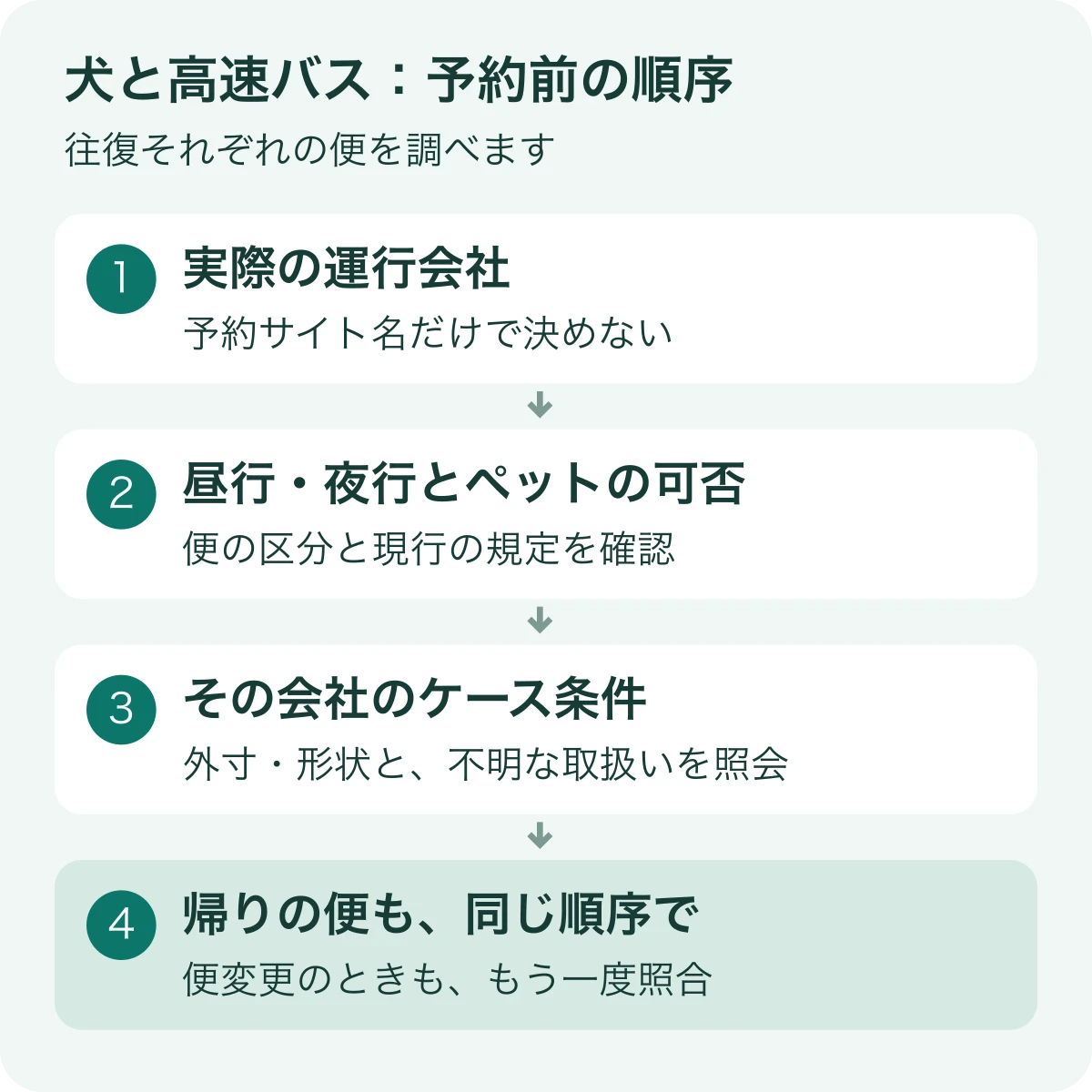 予約前の確認順序。実際の運行会社を調べ、昼行便か夜行便かとペットの可否を確認し、ケース条件を照合したうえで帰りの便も調べる