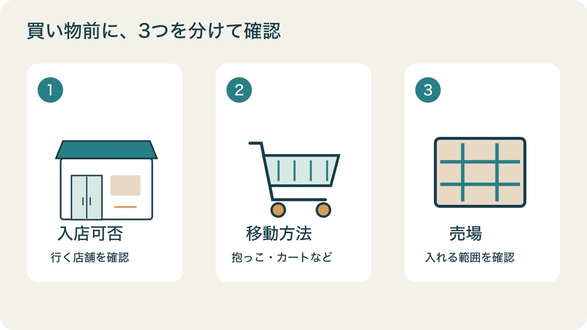 店舗への入店可否、移動方法、入れる売場を順に確認する3項目の図