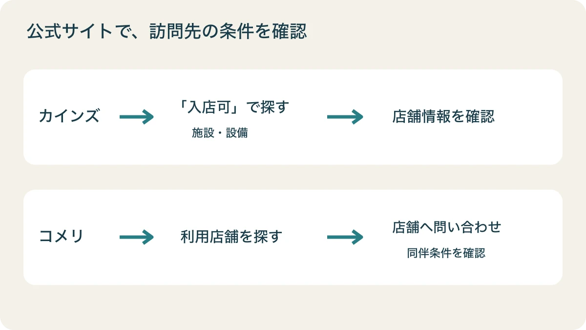 カインズは入店可の条件で絞り込み、コメリは利用店舗を探して確認する経路の図