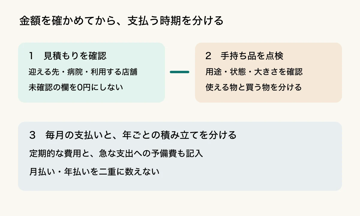 見積書と手持ち用品を確認し、毎月の支払いと年ごとの積み立てを分けて整理する流れ