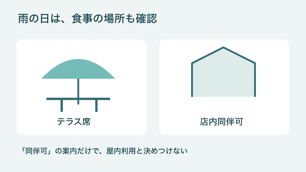 テラス席と店内同伴可を分けて、雨の日の食事場所を確認する図