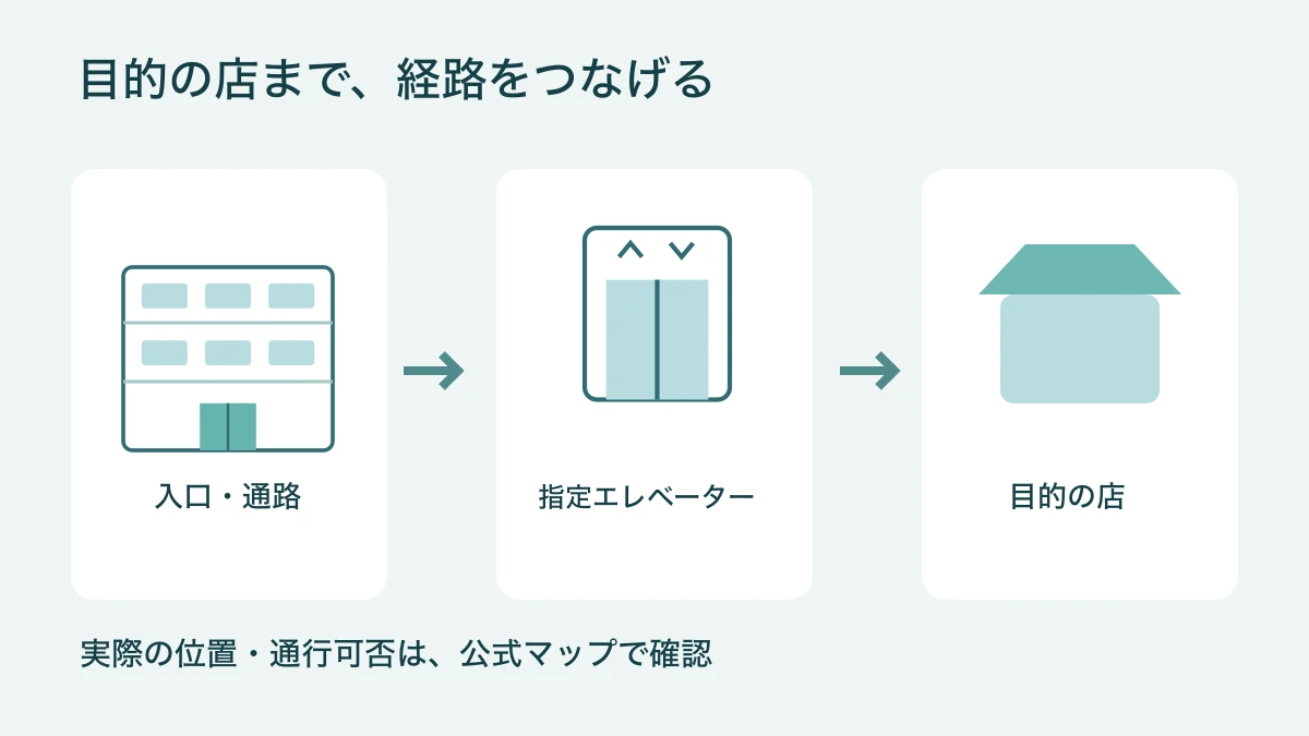 入口から指定通路、利用できるエレベーター、目的の店舗へと順に確認する概念図