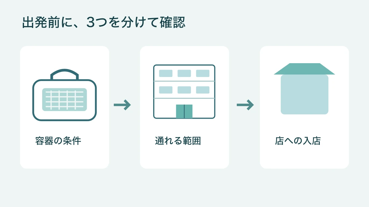 容器の条件、通行できる場所、目的の店舗への入店を別々に確認する図