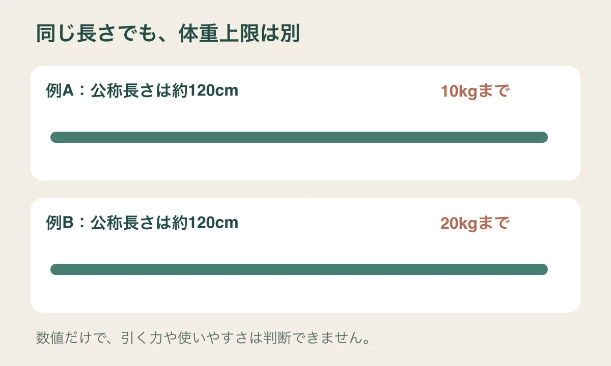 同じ約120cmのひもでも、適応体重10kgと20kgは別条件であることを示す図