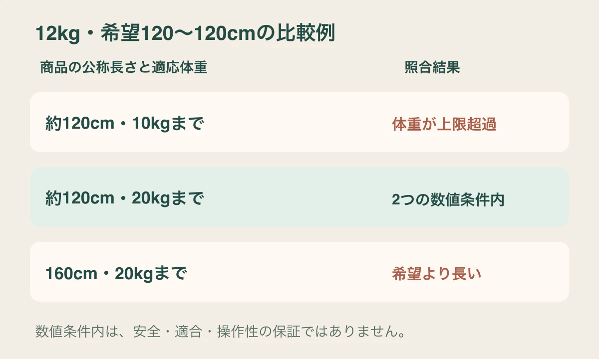 12kgで希望120cmの例を、体重超過・数値条件内・希望より長いの3つに分ける図