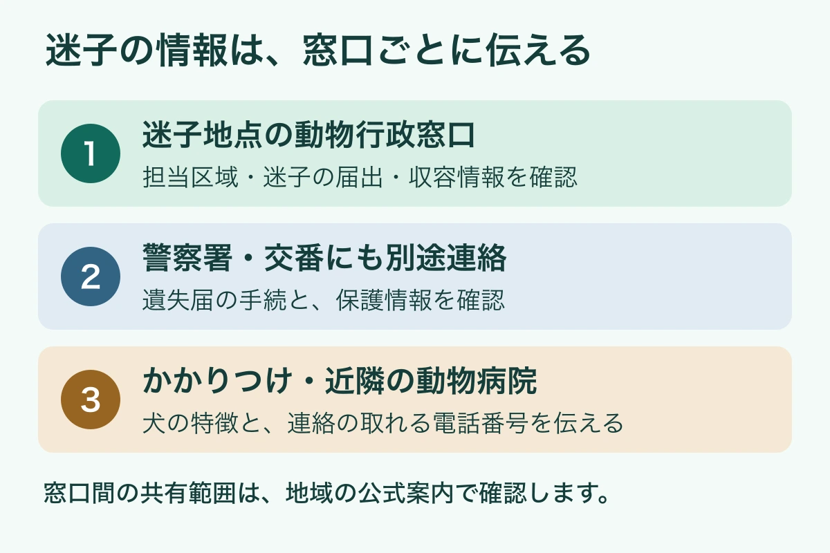 動物行政窓口と警察にはそれぞれ連絡する。近隣の動物病院にも特徴を伝え、地域ごとの情報共有範囲を確認する図